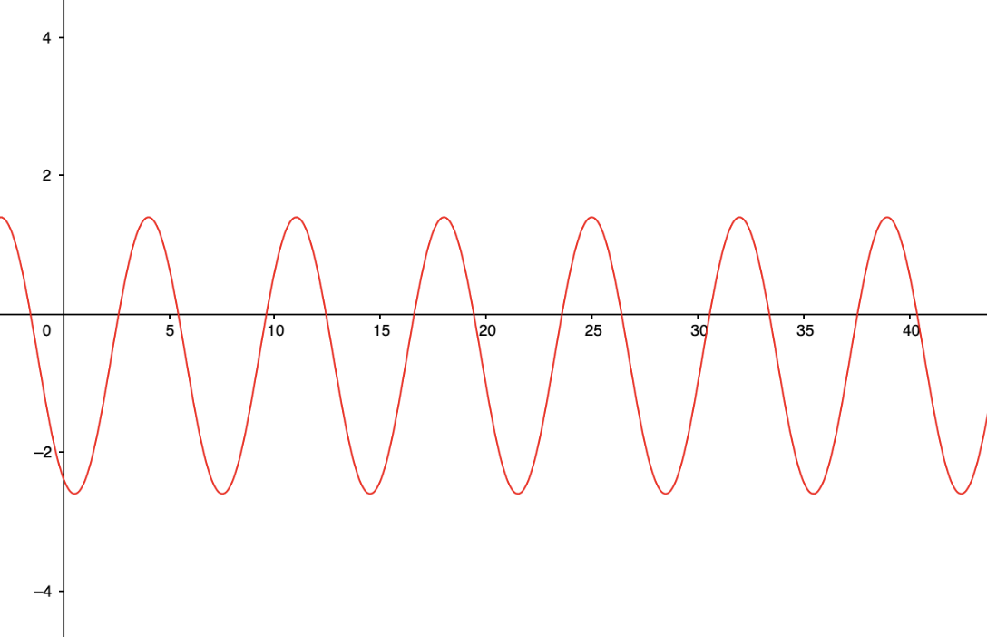 Disregulated sine wave