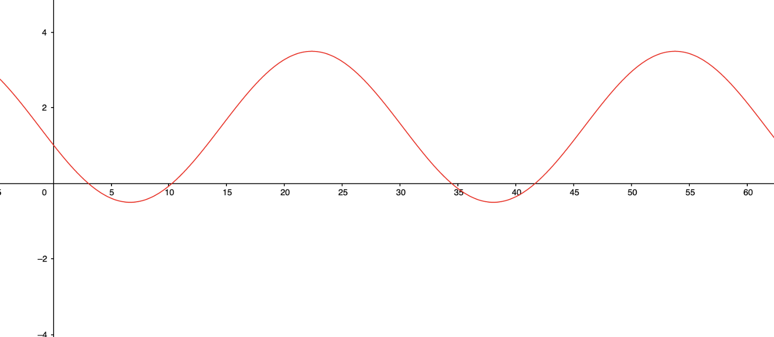 Regulated sine wave